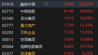 午评：港股恒指涨0.9% 恒生科指涨0.37%内房股涨势强劲