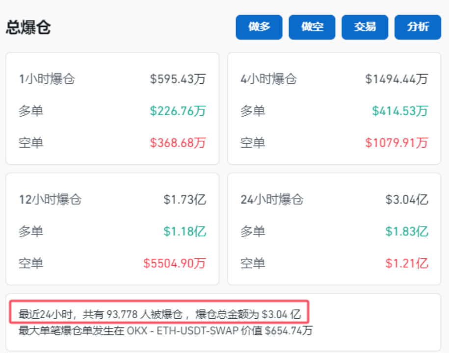 超9.3万人爆仓！马斯克，突传大消息！