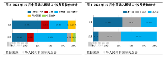 苯乙烯：国内存供应缺口，10月进口量创年内高点