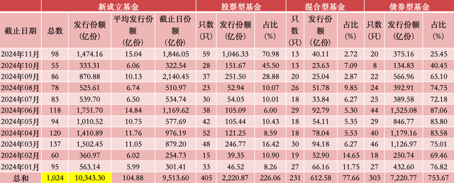 股基发行回暖：11月新发份额突破千亿份，创9年来单月最高