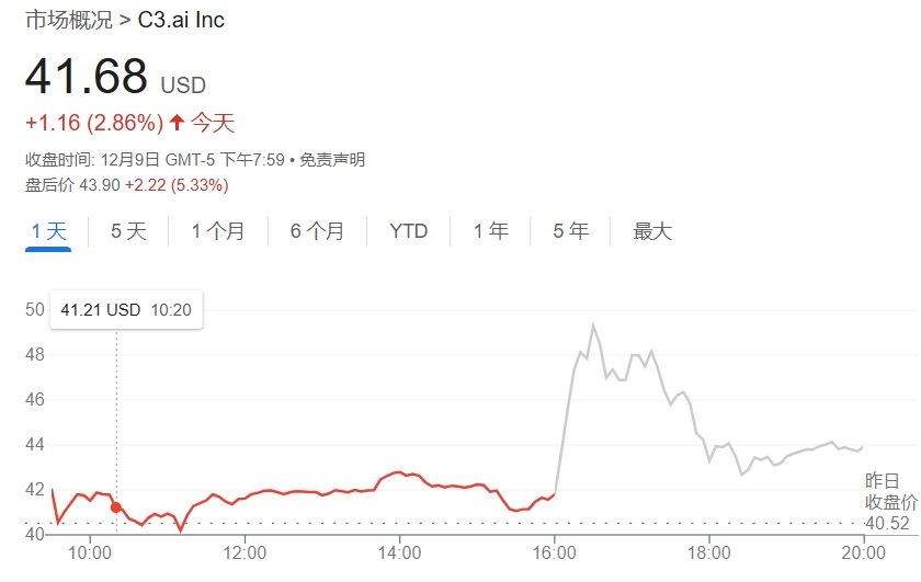 季度业绩超预期，与微软达成战略合作，C3.ai盘后一度大涨16%