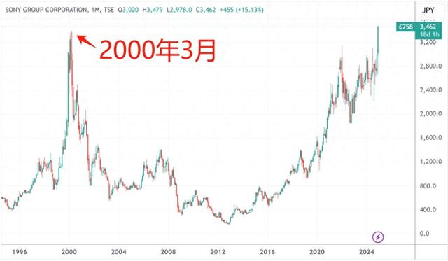 索尼时隔24年再创历史新高 全赛道布局IP经济吸引投资者侧目