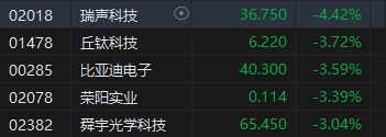 收评：港股恒指跌0.88% 科指跌1.45%苹果概念股跌幅居前