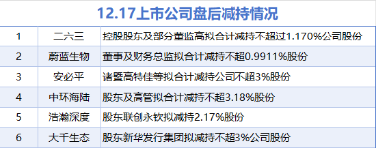 12月17日增减持汇总：香山股份等2股拟增持 蔚蓝生物等6股拟减持（表）