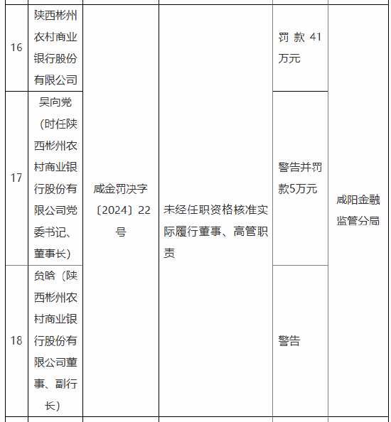 陕西彬州农村商业银行被罚41万元：因未经任职资格核准实际履行董事、高管职责